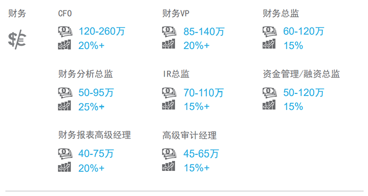 知名猎头公司777盛世国际国际薪酬报告中对财务领域的热门职位分析