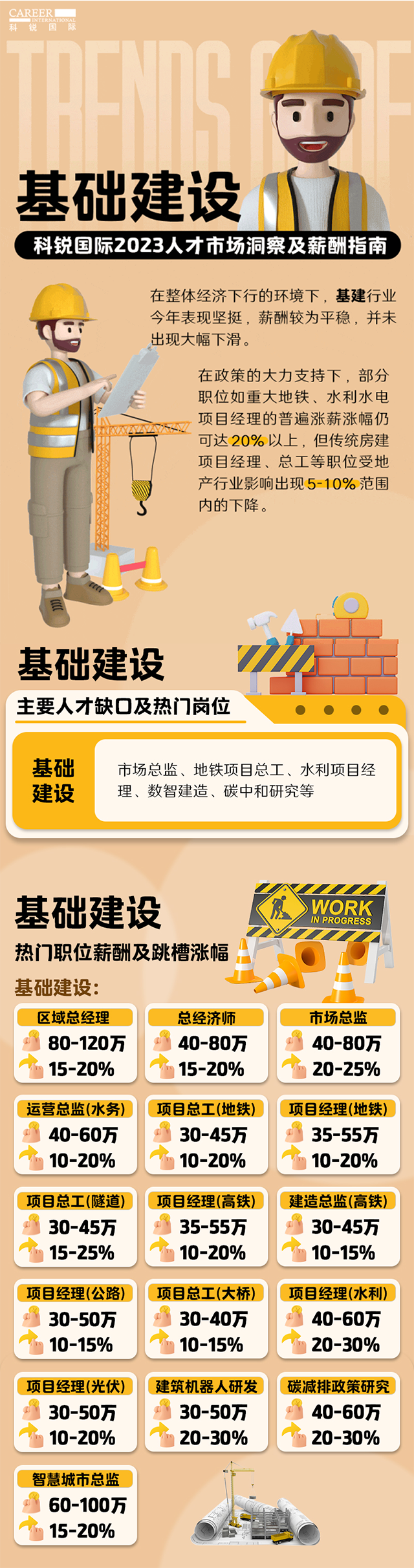 知名猎头公司777盛世国际国际薪酬报告——《2023人才市场洞察及薪酬指南-基础建设篇》