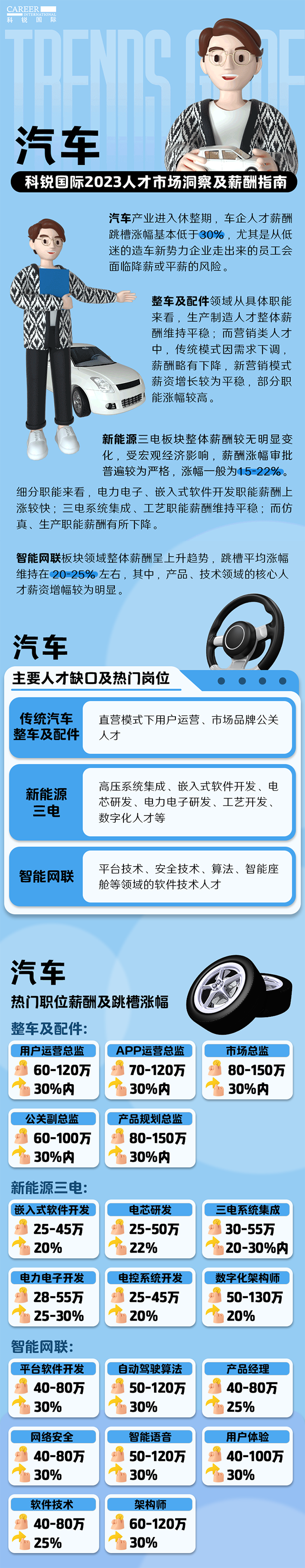 知名猎头公司777盛世国际国际的薪酬报告——《2023人才市场洞察及薪酬指南-汽车篇》