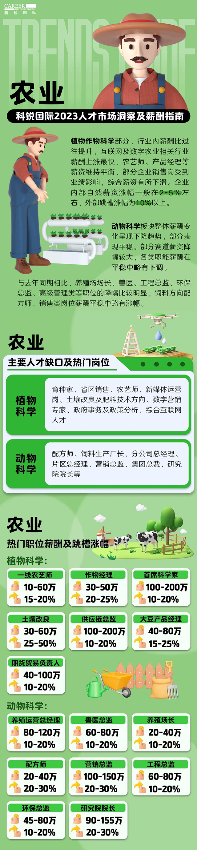 知名猎头公司777盛世国际国际发布23年薪酬报告——《2023人才市场洞察及薪酬指南-农业篇》