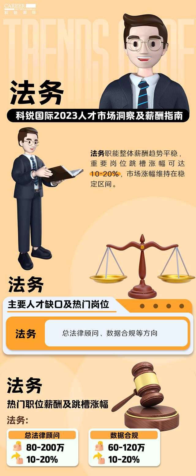 知名猎头公司777盛世国际国际发布的薪酬报告——《2023人才市场洞察及薪酬指南-法务篇》