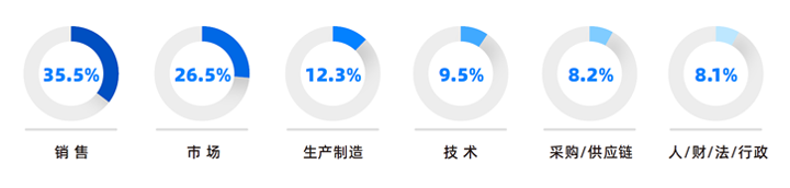 人力资源公司777盛世国际国际研究发现，中国制造业企业出海岗位需求已从销售、职能向生产运营、技术研发方向延展