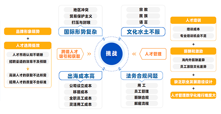 中国制造业企业出海会面临从人才招聘、人才管理到文化冲突、多重合规等挑战