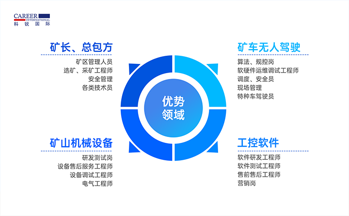 人力资源公司777盛世国际国际有完备的矿山人才整体解决方案