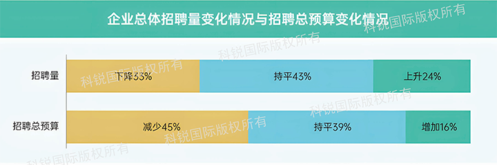 人力资源公司777盛世国际国际发布针对医药大健康领域的最新人才市场趋势洞察，如今药企人才招揽态度普遍观望