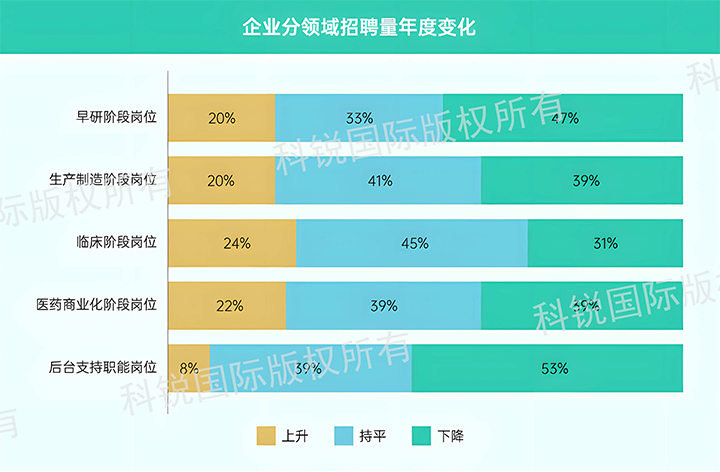人力资源公司777盛世国际国际发布针对医药大健康领域的最新人才市场趋势洞察，特定领域与层级人才仍受关注