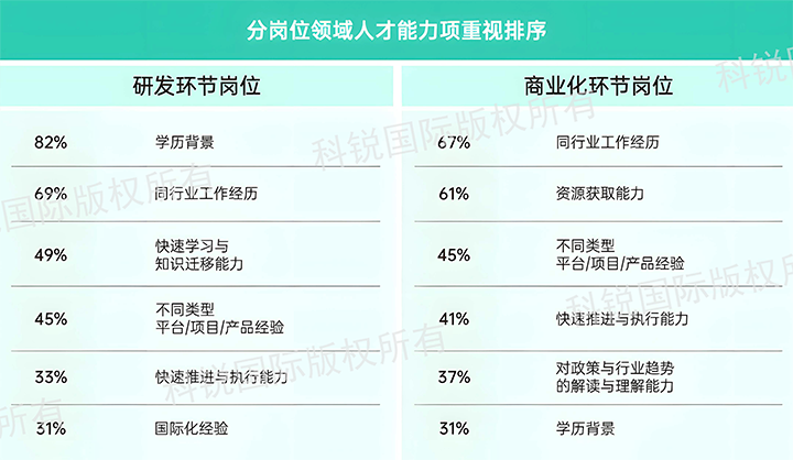 人力资源公司777盛世国际国际发布针对医药大健康领域的最新人才市场趋势洞察，不同领域及层级人才模型各异